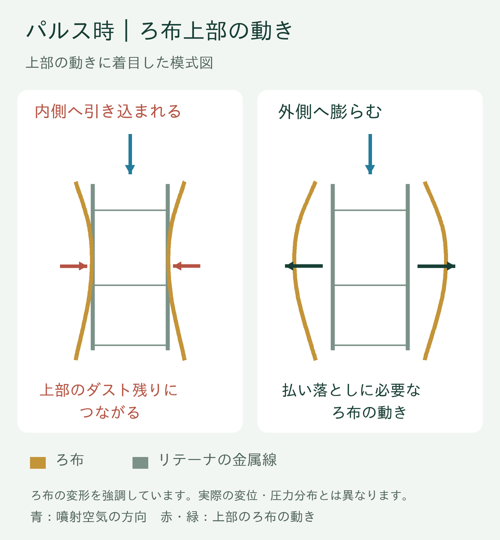 パルス清掃時にろ布上部が内側へ引き込まれる状態と外側へ膨らむ状態の模式図