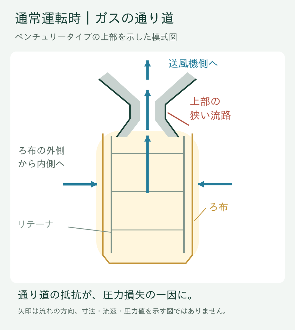 通常運転中のガスがろ布の外から内へ入り、リテーナ上部を通って送風機側へ抜ける模式図