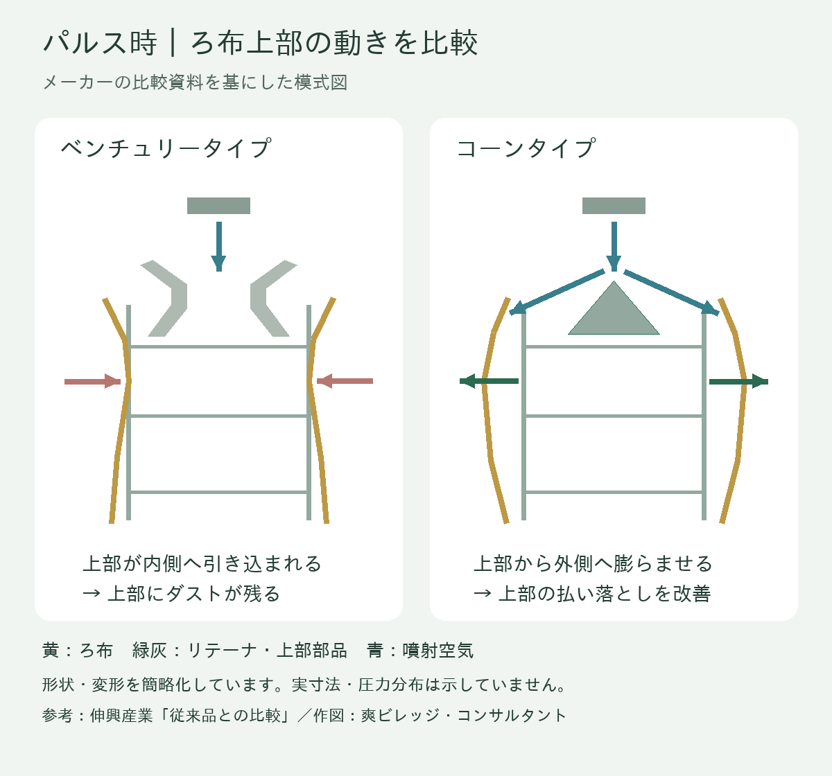 ベンチュリータイプとコーンタイプのろ布上部の動きの比較図