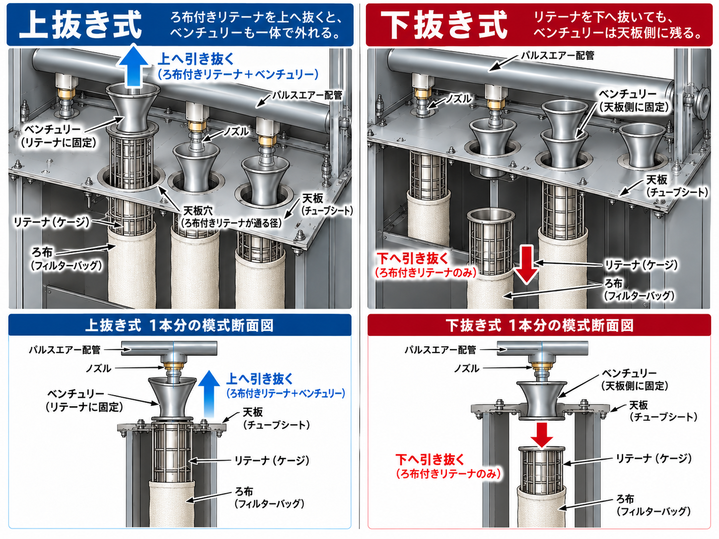 上抜き式と下抜き式のろ布交換方法・取付構造の比較図